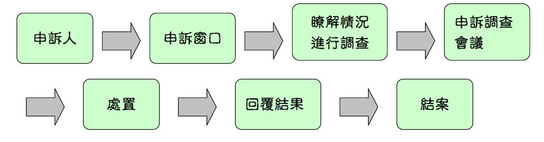 申訴意見流程